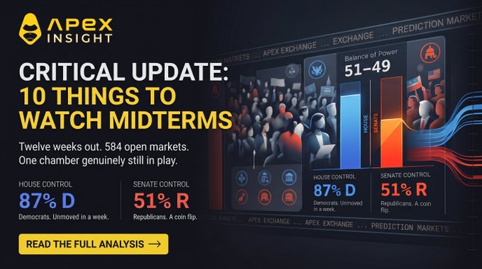 Apex Insight promotional graphic titled 'CRITICAL UPDATE: 10 THINGS TO WATCH MIDTERMS,' stating 'Twelve weeks out. 584 open markets. One chamber genuinely still in play,' with House Control at 87% Democrat (unmoved in a week) and Senate Control at 51% Republican (a coin flip), alongside a Balance of Power bar chart showing 51-49.