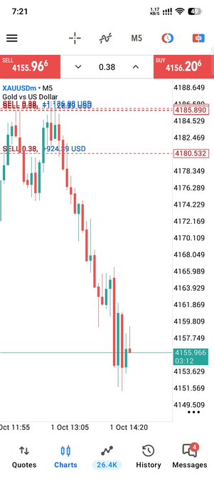 A mobile trading app screen showing a XAU/USD (Gold vs US Dollar) chart with a sell order at 4115.966 and buy at 4156.206, displaying a downward price trend over October 11-14.
