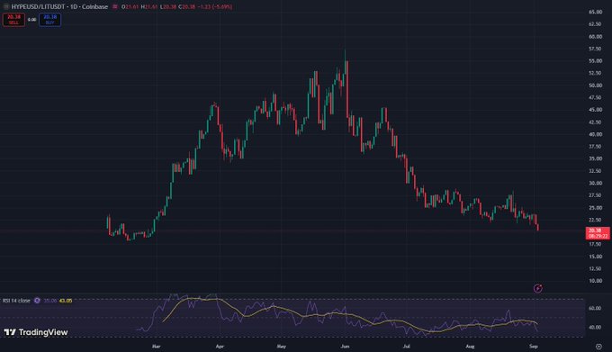 A TradingView candlestick chart of HYPERUSDT shows a dramatic price collapse from a May peak near $57 to a recent low around $22, reflecting the brutal drawdown referenced in the post about $HYPE/LIT. The RSI (14) indicator at the bottom sits near 32, signaling oversold conditions amid the steep downtrend from March through September.