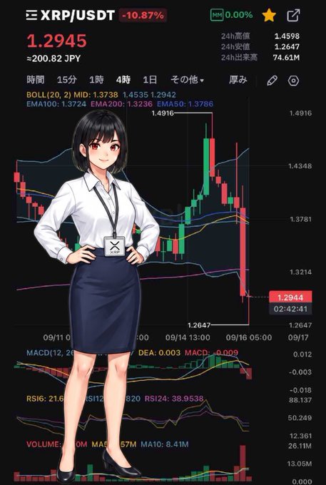 A financial chart for XRP/USDT showing a price of 1.2945 (≈200.82 JPY) with a -10.87% change, featuring candlestick data, various technical indicators like BOLL, EMA, MACD, and RSI, overlaid with an anime-style illustration of a woman in a white shirt and dark skirt.