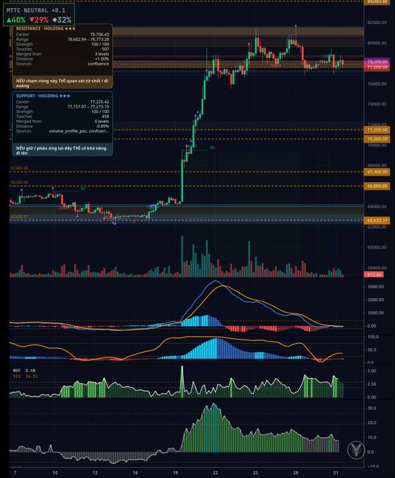 Bitcoin price chart on TradingView showing a strong rally from ~$64,000 to ~$78,706 with multiple resistance/support levels and technical indicators displayed in Vietnamese.