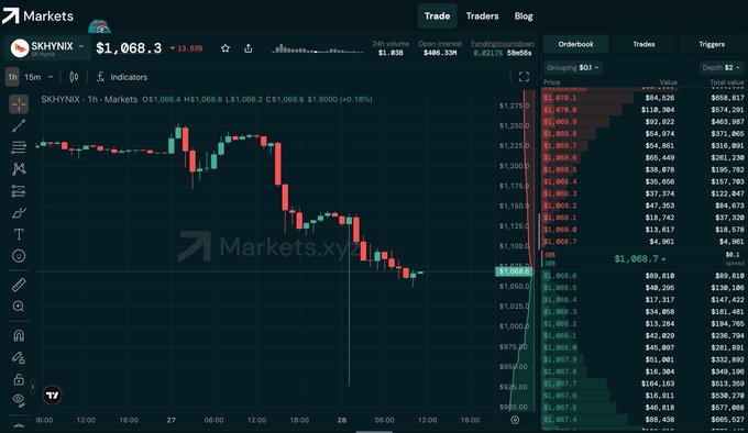 A candlestick chart from Markets.xyz shows SK Hynix ($SKHYNIX) trading at $1,068.3, down 3.63%, with the price history illustrating a sharp flash crash to around $903 around the 06:00 mark on the 28th before recovering—visually capturing the rapid ~20% plunge and subsequent rebound described in the post about the single-share liquidation cascade on Hyperliquid.