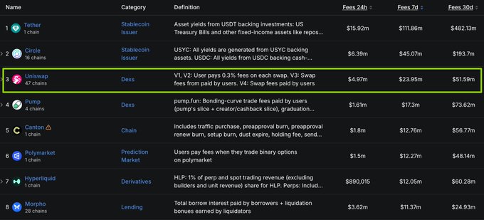 The image is a ranking table of cryptocurrency projects by fee revenue over 24 hours, 7 days, and 30 days, with Uniswap (47 chains) highlighted in green at #3, showing $4.97m in 24h fees, $23.95m over 7 days, and $51.59m over 30 days. The table supports the post's point by illustrating that while Uniswap generates substantial gross fee revenue (ranking behind only Tether and Circle), the listed total likely reflects user-side swap fees rather than the much smaller share that UNI token holders actually receive.