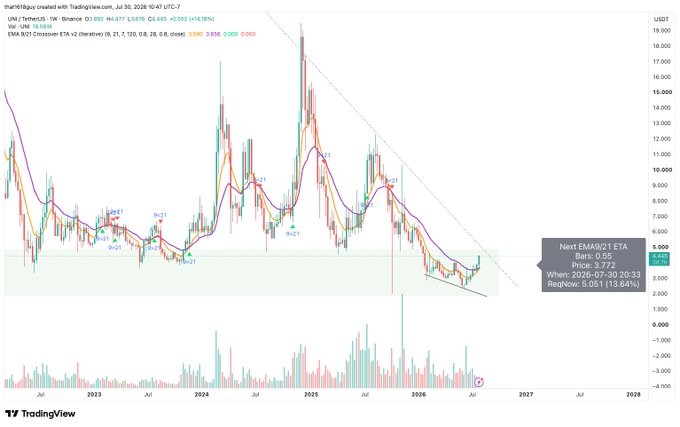 A TradingView weekly chart of UNI/USDT on Binance shows the EMA 21 preparing to cross above the EMA 8 within 0.5 candles if price holds above $3.77, with UNI currently at $4.44 (+14.10%) and a horizontal support zone near $3.77 marked as the key level to watch for a potential pullback.