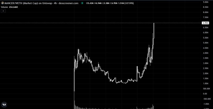 The image shows a TradingView chart of the $MANCER/WETH market cap on Uniswap, displaying a dramatic price surge peaking around 6.95M with a +27.91% gain, which visually supports the post's claim of a 6x pump within a week. The candlestick pattern shows a significant rally following an earlier dip, corroborating the post's thesis about the token's momentum and growing trading activity.
