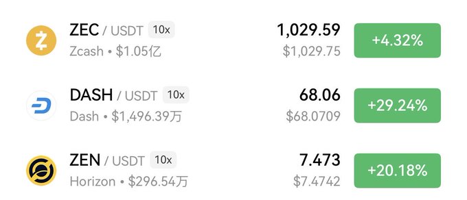 A cryptocurrency trading interface displays price data for ZEC/USDT at 1,029.59 (+4.32%), DASH/USDT at 68.06 (+29.24%), and ZEN/USDT at 7.473 (+20.18%), all with 10x leverage.