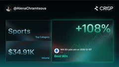сrisp's sports dashboard displays a green bar graph, with the top left corner showing "AlenaChrismova" and the bottom right corner displaying "Best Win".