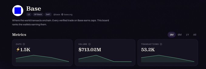 A dashboard for 'Base' displaying metrics including ZAPS of 1.5K, Volume of $713.02M, and 53.2K transactions over a 3-month period.