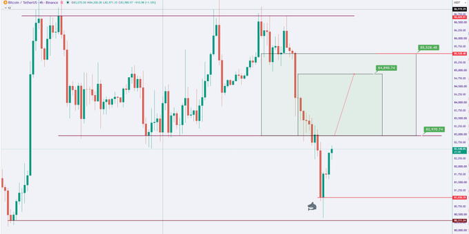 A Bitcoin/USDT 4-hour candlestick chart showing price action with technical analysis lines and levels marked at 85,532.48 and 84,690.74, with a sell signal indicated.