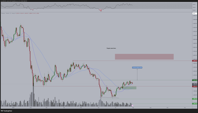 This image shows a candlestick chart of $ETH (Ethereum) on TradingView, displaying price consolidation around the $1,800 support level with a red "Target zone below" marked in the $2,300+ range, visually supporting the post's view that holding above $1,800 keeps the bullish case for $2,500 intact.
