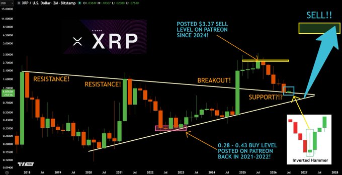 A 2-month XRP/USD candlestick chart showing a multi-year symmetrical triangle pattern with key resistance and breakout levels, annotated with prior calls of a $3.37 sell target (2024) and a $0.28-$0.43 buy zone (2021-2022), now highlighting a potential bullish Inverted Hammer formation at support and projecting a major top around 2028.