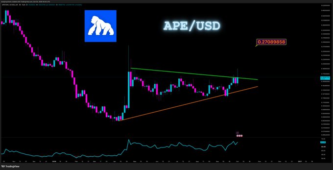 A TradingView candlestick chart for APE/USD shows a price of 0.27089858, displaying a descending trend followed by a symmetrical triangle pattern outlined by orange and green trendlines.
