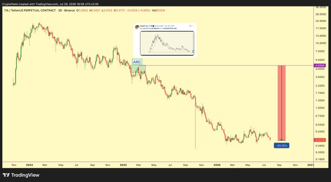 A TradingView chart of $TIA/USDT perpetual contract on Binance (3-day timeframe) shows Celestia down 92.95% from its all-time high, with an embedded prediction graphic illustrating the "ARC" shape and a highlighted potential support zone around $0.3178.