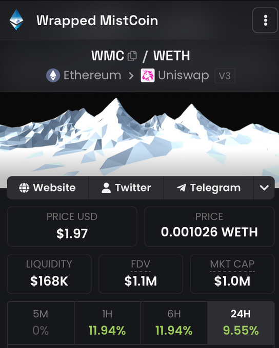 A price chart for Wrapped MistCoin (WMC/WETH) on Uniswap V3 shows WMC trading at $1.97 USD (0.001026 WETH), with a market cap of $1.0M, FDV of $1.1M, and 24-hour gains of 9.55%—nearly reaching the $2 milestone referenced for this historic ERC-20 token deployed by Fabian Vogelsteller.