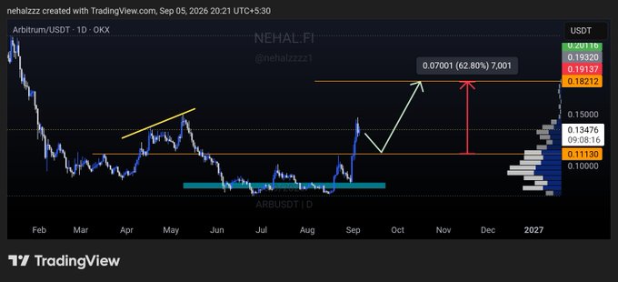 A TradingView chart for **ARBUSDT** on OKX (1D timeframe), posted by user **nehalzzz**, showing Arbitrum's price reclaiming the $0.1113 resistance level with annotations projecting a bullish move toward $0.1821 (≈+62.80% gain), aligning with the post's claim of a potential breakout and retest setup for a +63% upside target.