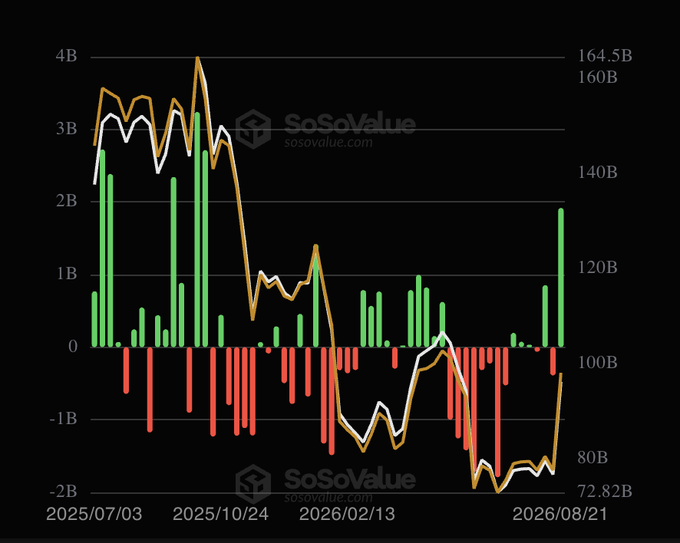 This chart from SoSoValue displays weekly net inflows/outflows for U.S. spot Bitcoin and Ethereum ETFs (green and red bars, left axis in billions) against Bitcoin's price (white and orange lines, right axis ranging from $72.82B to $164.5B) from July 2025 to August 2026. The image illustrates the post's claim, showing a sharp spike in green inflows at the end of the chart—approaching $2B—representing the $1.9B Bitcoin and $697M Ethereum ETF inflows noted as the highest since October 2025, following the prior week's ~$392M outflow visible just before.