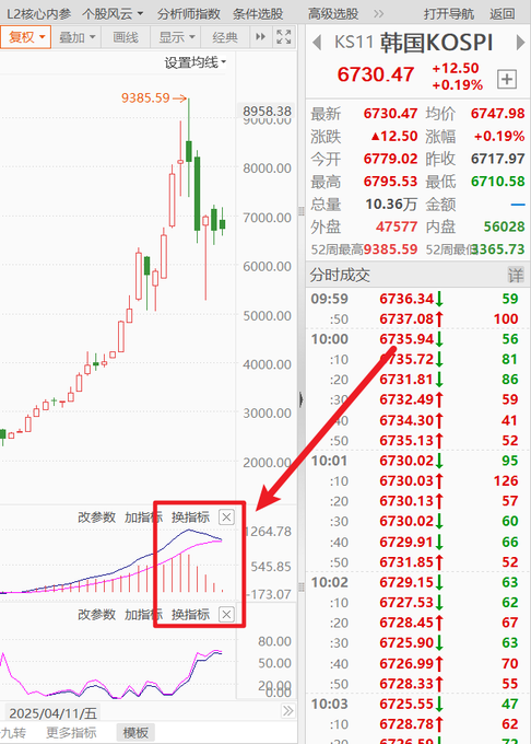 A Chinese stock trading interface displaying the South Korean KOSPI index (KS11) at 6730.47, with a red arrow highlighting the '换指标' (change indicator) button near technical analysis charts at the bottom.