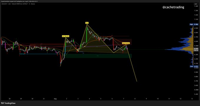 A TradingView chart for AVAX/USDT on Binance shows a bearish head and shoulders pattern, with the right shoulder displaying a sharp downward stroke, and annotated price targets at $6.53 (H&S neckline) and a potential drop to $5.67 if the neckline breaks. The chart visualizes the technical analysis discussed, highlighting the confirming factors suggesting further downside for the cryptocurrency.