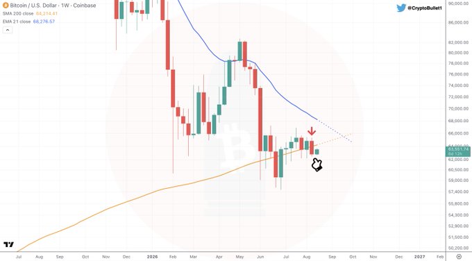 A weekly Bitcoin (BTC/USD) Coinbase candlestick chart from CryptoBullet shows price action with a closing value of $63,214.41, where the latest weekly candle has indeed closed below the rising 200-week moving average (highlighted with a downward arrow and pointing hand annotation), confirming the post's observation.