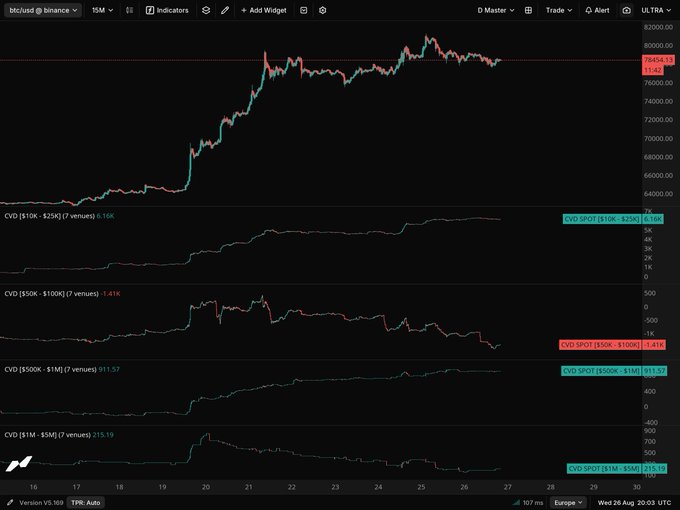 The image displays a TradingView chart of BTC/USD on Binance across multiple timeframes (15M to 15D), featuring four CVD (Cumulative Volume Delta) indicators split by trade size, showing that the $1M-$5M bracket peaked at 911.57 on August 20 before declining to 215.19, while the $10K-$25K bracket climbed steadily to 6.16K, illustrating the contrasting behaviors of large versus small retail-sized trades.