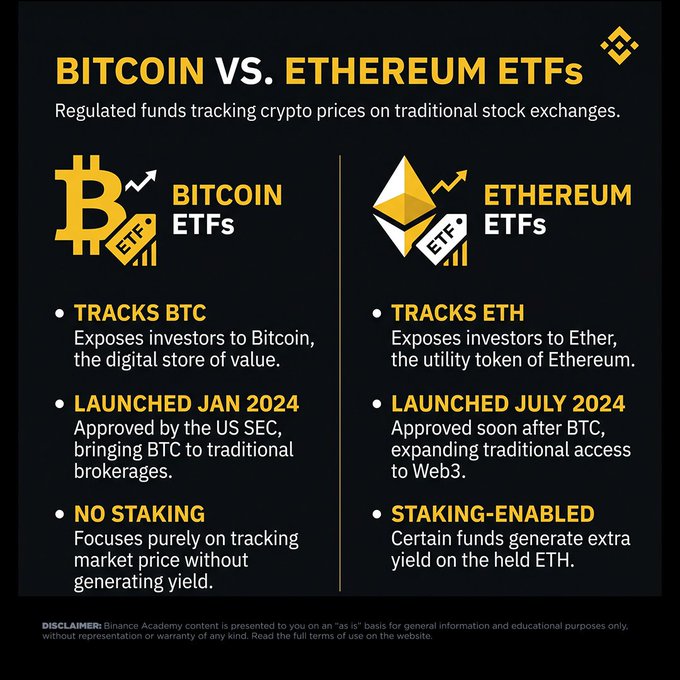 An infographic compares Bitcoin ETFs and Ethereum ETFs, highlighting key differences: Bitcoin ETFs track BTC, launched in January 2024, and offer no staking, while Ethereum ETFs track ETH, launched in July 2024, and have staking-enabled versions that generate yield. The visual supports the post's message about regulatory progress by illustrating how these regulated crypto ETFs function, relevant to Thailand's new approval framework for Bitcoin and Ethereum funds.