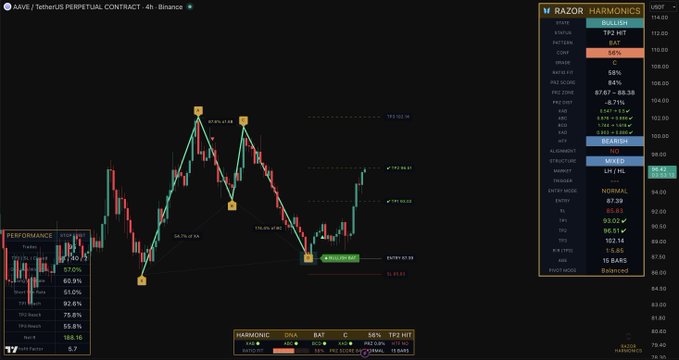 A 4-hour Binance perpetual contract chart for $AAVE/USDT shows a completed Bullish Bat harmonic pattern with TP1 and TP2 targets hit, displaying entry at 97.39 and a current market of 104.47, illustrating the bullish setup referenced in the post.