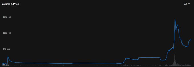 A Volume & Price chart displays a blue line tracking price activity that remains relatively flat before sharply spiking to approximately $150 near the right side of the graph, with volume bars appearing at the base, visually supporting the post's claim about the NFT collection approaching its $200 all-time high amid limited 888 supply.