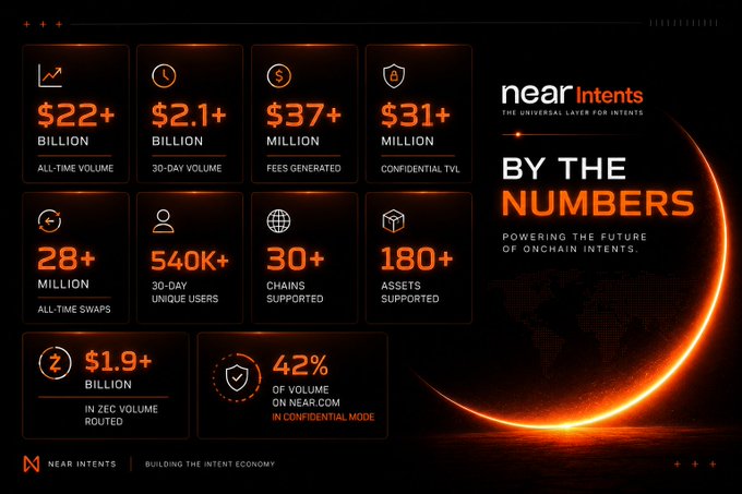 The image is an infographic from NEAR Intents titled "By The Numbers," highlighting key metrics for the platform, including $22+ billion all-time volume, $2.1+ billion in 30-day volume, $37+ million in fees generated, $31+ million confidential TVL, 28+ million all-time swaps, 540k+ unique users over 30 days, support for 30+ chains and 180+ assets, $1.9+ billion in zec volume routed, and 42% of volume on near.com in confidential mode, visually reinforcing the post's claim of NEAR Intents powering the future of onchain intents.