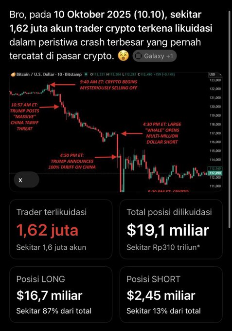 An infographic in Indonesian details the October 10, 2025 crypto crash, noting 1.62 million trader accounts were liquidated with $19.1 billion in total positions ($16.7 billion long, $2.45 billion short), accompanied by a Bitcoin price chart.