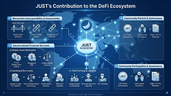 A dark blue infographic titled "JUST's Contribution to the DeFi Ecosystem" maps out how the JUST protocol (centered on a globe with a moon icon) supports decentralized finance through six interconnected pillars: Blockchain Interoperability & Connectivity (bridging TRON, ETH, and BSC, with cross-chain assets and secure transfers), Decentralized Financial Services split into Stable Asset Generation (creating stablecoins like USDJ, pegged and collateralized) and Lending & Borrowing (supplying crypto, over-collateralized borrowing, and DeFourners), Yield Farming & Liquidity (staking assets, increasing network liquidity, and JST farming), and Community Participation & Governance (covering both JST token governance and staking, community decisions, and JST rewards). The visual directly reinforces the post's message by illustrating how JUST delivers tangible DeFi value through interoperability, stablecoins, lending, yield farming, and community-driven governance.