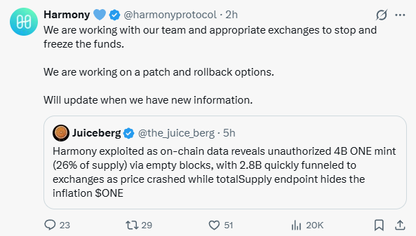 A tweet from @harmonyprotocol states they are working to stop, freeze funds, and patch/rollback after being exploited for 4B ONE as quoted by @the_juice_berg.