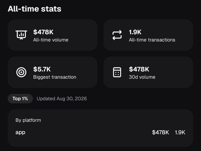 The image shows all-time trading stats from Pumpfun displaying $478K all-time volume, 1.9K all-time transactions, a $5.7K biggest transaction, and $478K 30-day volume, with all activity coming from the mobile app. These figures support the poster's claim of achieving $478K in trading volume and 1.9K transactions using just one wallet and one phone.