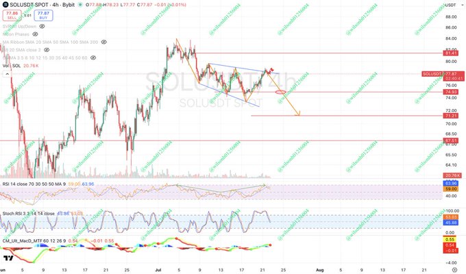 A 4-hour SOL/USDT chart on TradingView displays a broadening wedge pattern with a price of 77.86 (down 0.61%), highlighted by converging trendlines and key resistance near 77.93 and support levels around 73.55 and 71.35. Technical indicators including RSI (59.95), Stochastic RSI, and a MACD crossover accompany the wedge structure, supporting the post's claim of a broadening wedge formation.