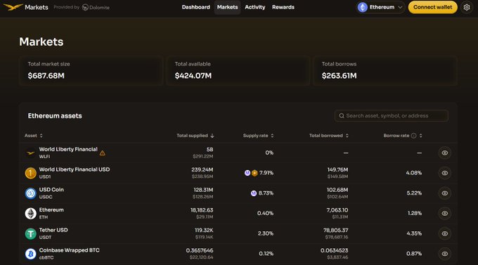 The image shows the Ethereum lending markets dashboard displaying a total market size of $687.68M, with World Liberty Financial (WLFI) showing $291.29M in total supplied at 0% supply rate, and other stablecoins like USD1 ($239.24M), USDC ($126.31M), and USDT ($119.32K) listed with their respective borrow rates. This relates to the post about WLFI's stablecoin E-Mode liquidation threshold, as the image illustrates the assets (USD1, USDC, USDT) that would qualify for the relaxed 85% margin requirements under E-Mode.