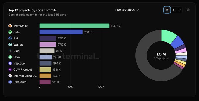 A bar chart titled 'Top 10 projects by code commits' over the last 365 days, led by MetaMask (114.0K), Safe (70.1K), Sui (27.0K), and Walrus (27.0K), from Token Terminal.