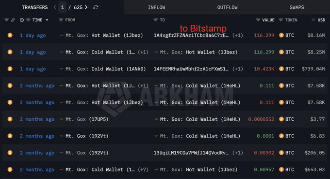 The image is a screenshot of a webpage with several columns of text detailing various cryptocurrency exchanges, including Mt. Gox, Bitcoin, and Bitstamp. The columns provide information about the wallets that hold these cryptocurrencies as well as the market statistics for each exchange. The primary focus is on the Bitcoin exchange, where Mt. Gox has dumped over $11.3 million worth of BTC into Bitstamp's Bitcoin wallet, which is listed under #bitstamp. arkm.com/explorer/entit.