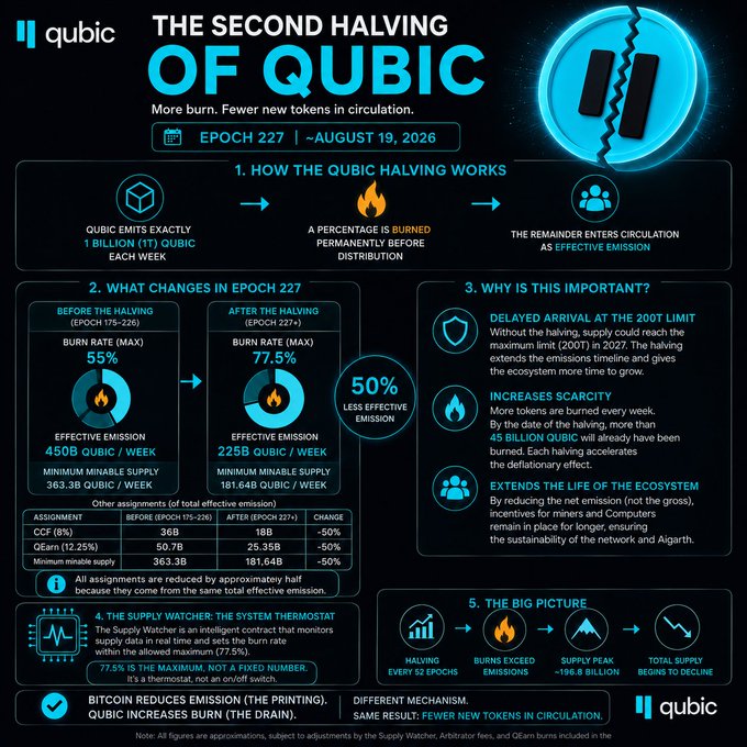 The image shows a infographic explaining how Bitcoin works, particularly focusing on its halving process and how it can be used to buy and sell Qubic coins. The infographic details that Bitcoin's mining rate has been reduced from 1 Bitcoin per week (epoch) to 0.79 Bitcoin per week starting in August, along with how the mining process burns 0.75 Bitcoin per week. It also explains how mining rewards are distributed among users based on their contributions. The image provides a clear visual representation of these concepts and helps viewers understand the inner workings of Bitcoin better.