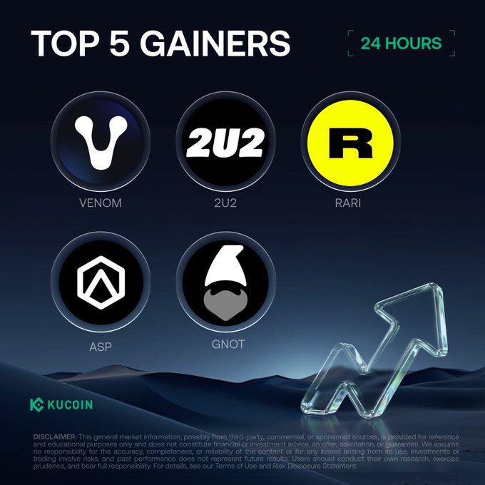 A KuCoin promotional graphic titled "TOP 5 GAINERS 24 HOURS" displaying five circular token logos: VENOM, 2U2, RARI, ASP, and GNOT, alongside an upward-trending glass arrow and a disclaimer about the information being for reference only, though the accompanying post lists AR (not GNOT) as the fifth top gainer.