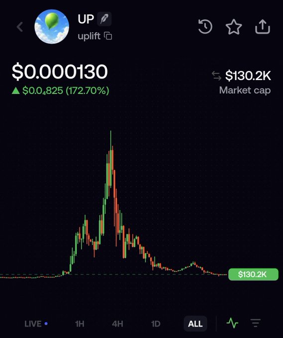 A crypto price chart for the token 'UP' (uplift) showing a price of $0.0000130, up 172.70%, with a market cap of $130.2K and a dramatic spike pattern.