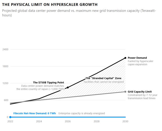A chart titled "The Physical Limit on Hyperscaler Growth" shows projected global data center power demand rising sharply to ~2,100 TWh by 2030, crossing "The $750B Tipping Point" (~1,000 TWh in 2026) where it far exceeds the grid capacity limit constrained by 7-12 year transmission lead times, creating a "Stranded Capital" zone — while Filecoin's net-new demand remains flat at 0 TWh since its enterprise capacity is already energized.