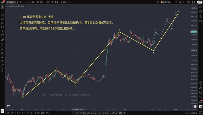 A Bitcoin price chart on TradingView shows BTCUSD at 81,496 with an Elliott Wave analysis labeled in Chinese ('9.19 比特币市长线BTC行情'), indicating a wave 5 breakout at the 5th wave peak with a target near 79,300.
