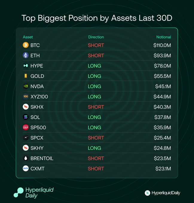 The image, titled "Top Biggest Position by Assets Last 30D," displays a ranked list of Hyperliquid's largest trading positions, led by BTC SHORT at $110.0M and ETH SHORT at $93.9M, followed by notable TradFi and crypto moves including a $78.0M LONG on HYPE, $55.5M LONG on Gold, and $45.1M LONG on NVDA—visually reinforcing the post's message that Hyperliquid is rapidly expanding beyond crypto into a venue for trading everything from equities and commodities to indices.
