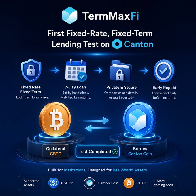 Promotional graphic for TermMaxFi, advertising the first fixed-rate, fixed-term lending test on Canton, featuring a 7-day loan process with CBTC collateral for borrowing Canton Coin.