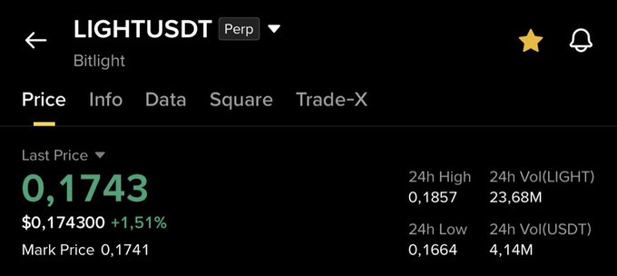 The image shows the BingX trading page for LIGHTUSDT (Bitlight perpetual contract), displaying a "Last Price" of 0.1743 USDT with a +1.51% gain, a 24h high of 0.1857 and low of 0.1664. This visually supports the post's claim that LIGHT is "shining green" by showing the token trading positively in USDT terms despite broader market conditions.