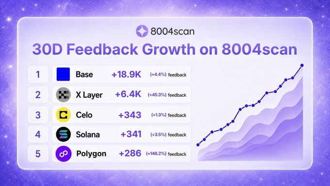 An infographic titled '30D Feedback Growth on 8004scan' ranking blockchain networks by feedback growth: Base (+18.9K, +4.4%), X Layer (+6.4K, +45.3%), Celo (+343, +1.3%), Solana (+341, +3.5%), and Polygon (+286, +148.2%), with an ascending trend chart.