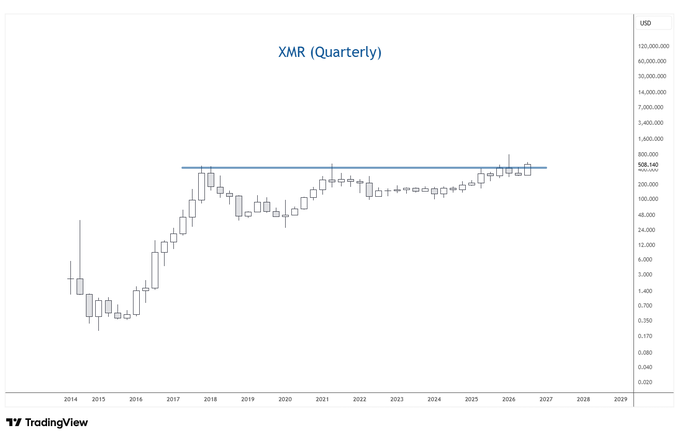 A quarterly Monero (XMR) candlestick chart showing price action from 2014 to 2029, with a horizontal resistance line drawn at $528.14 marking a long-term breakout level after a decade of consolidation. The chart visually supports the post's claim that XMR is breaking out of a 10-year base, with recent quarters testing that key resistance.