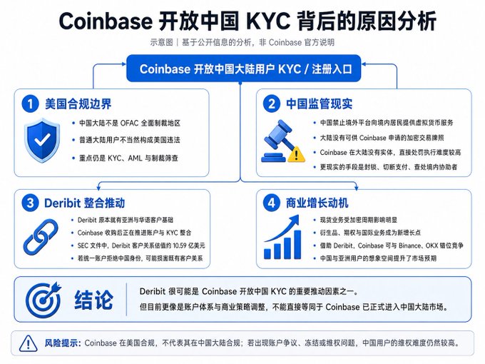 A Chinese-language infographic titled 'Coinbase 开放中国 KYC 背后的原因分析' analyzing why Coinbase opened KYC for mainland China, citing US regulatory boundaries, Chinese regulatory reality, Deribit integration, and business growth motivations, with a disclaimer that it is unofficial analysis.