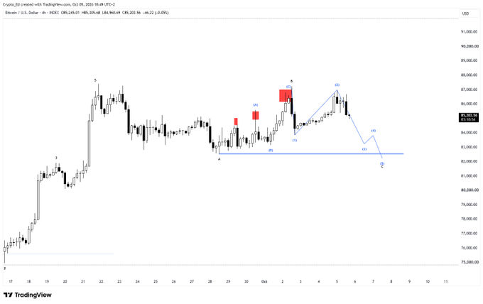 A Bitcoin 4-hour candlestick chart from TradingView showing BTC/USD price action around $84,900, with Elliott Wave-style wave counts (labeled (1), (2), (3), 4, 5, (A), (B), (C)) and projected price paths indicating a pullback toward the previous low near $82,000 before a potential rally toward $90,000.