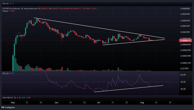 A TradingView chart of LITWIFTH/USDT on Uniswap showing a descending wedge/triangle pattern with declining price action and RSI displaying a bullish divergence around the 50 level.