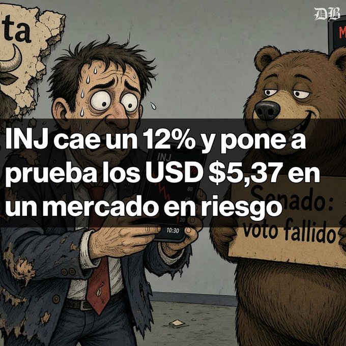 A cartoon illustration of a sweating, anxious man looking at his phone next to a smiling bear holding a 'Voto fallido' sign, with Spanish text reading 'INJ cae un 12% y pone a prueba los USD $5,37 en un mercado en riesgo.'